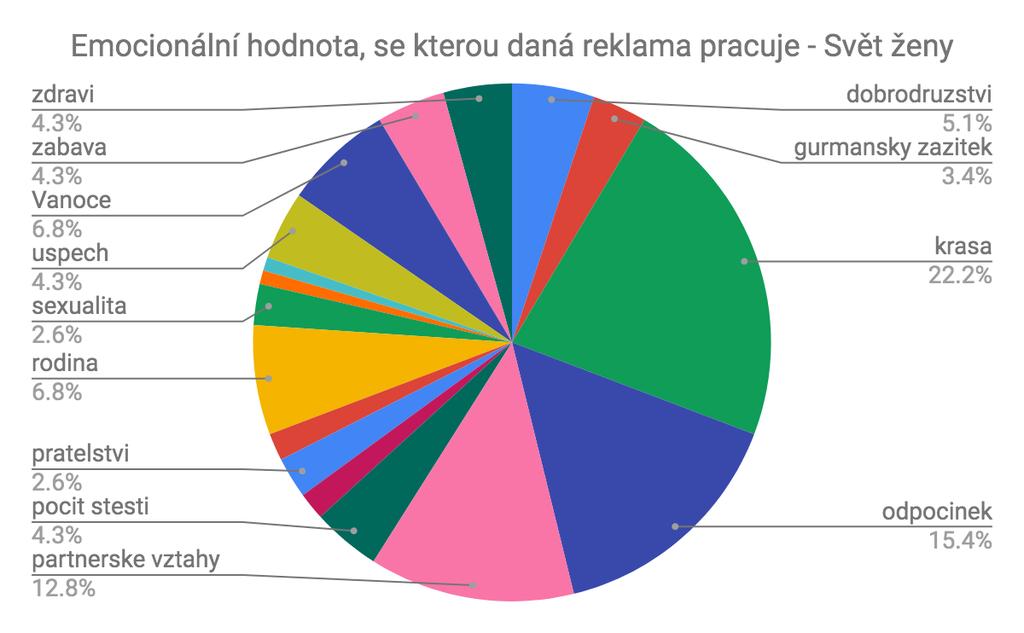 ukazují nejčastější hodnoty v každém z titulů a porovnání, které hodnoty se objevují ve kterém titulu Když se podíváme níže na graf, který znázorňuje hodnoty, se kterými pracují reklamy v titulu Svět