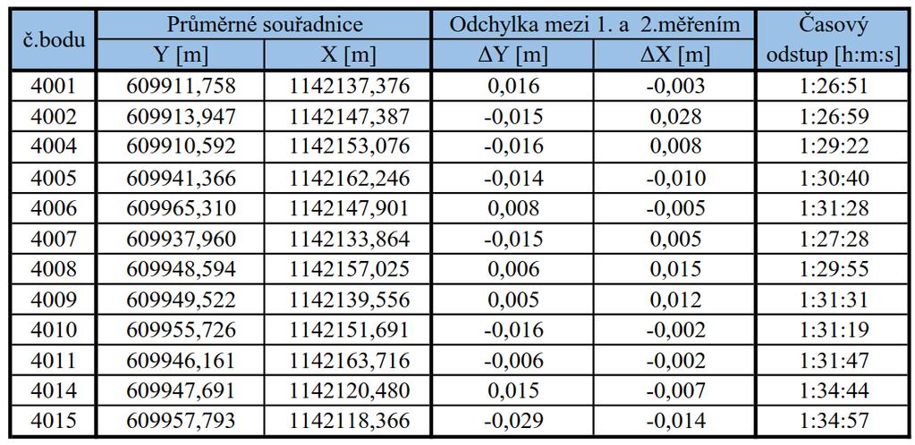 přijímačem s trvalým připojením na internet k poskytovateli korekcí. Toto řešení je v současné době jednoznačně nejpoužívanější [15] Tab. 1 Souřadnice bodů určených technologií GNSS 4.2.