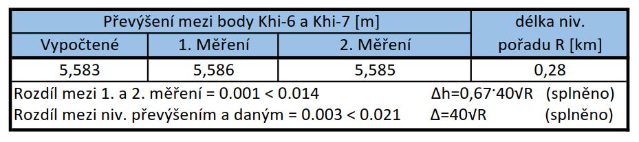 Obr. 11 Geometrická nivelace ze středu [16] Technickou nivelací bylo ověřeno převýšení mezi nejbližšími nivelačními značkami Khi-6 a Khi-7 (viz Tab. 2).