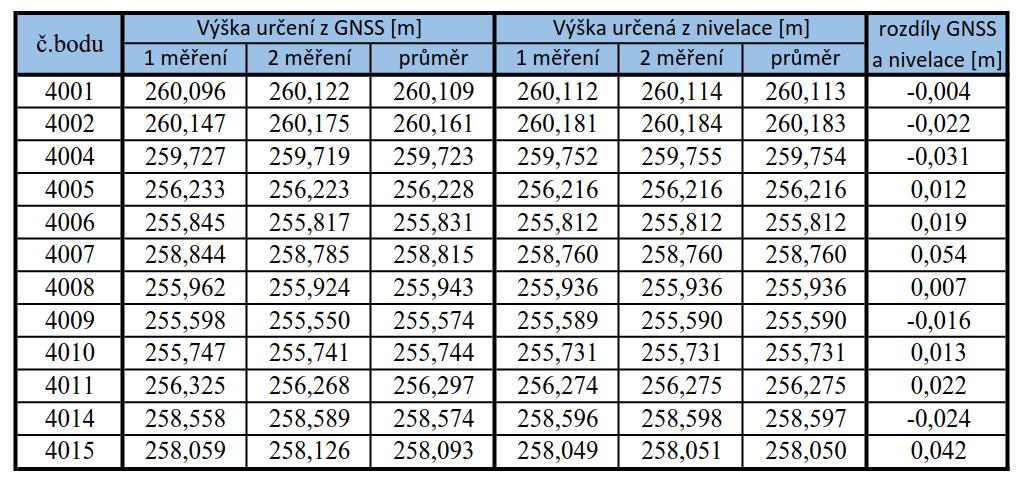 5.2 Výpočet výšek bodů měřické sítě Body pomocné měřické sítě nacházející se na ulici Jungmannova a před budovou byly určeny jako přestavové při ověřování převýšení mezi nivelačními body Khi-6 a Khi-