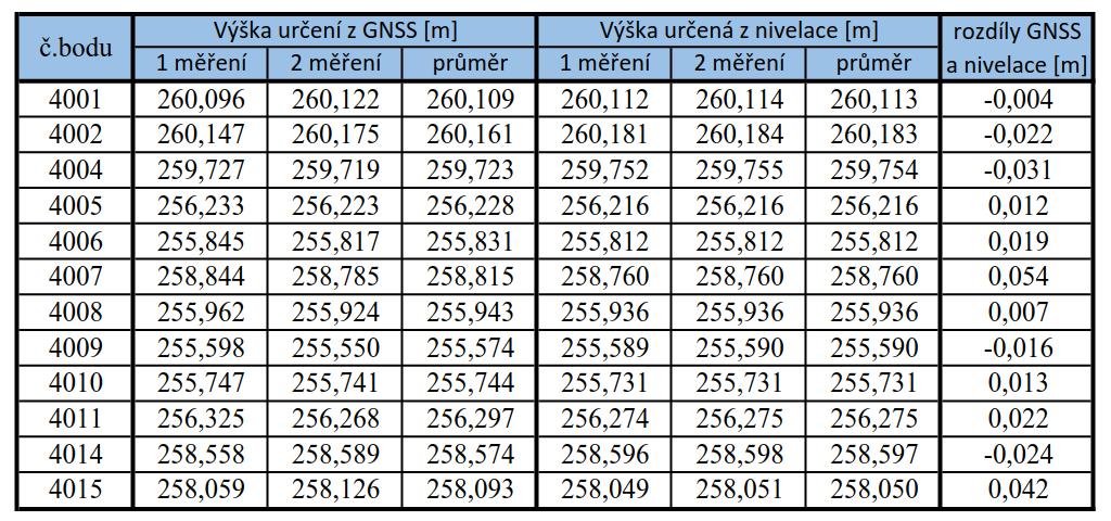 5.2 Výpočet výšek bodů měřické sítě Body pomocné měřické sítě nacházející se na ulici Jungmannova a před budovou byly určeny jako přestavové při ověřování převýšení mezi nivelačními body Khi-6 a Khi-