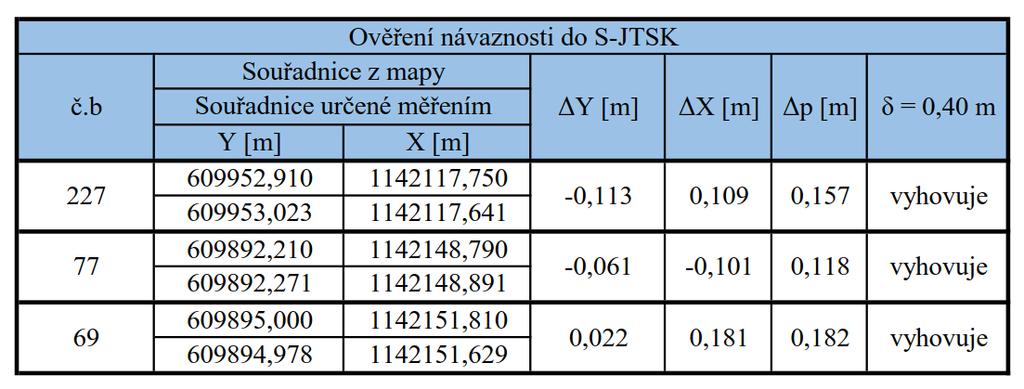 9 KONTROLA NÁVAZNOSTI DO S-JTSK Souřadnice stanovisek okolo budovy byly určeny dvakrát nezávisle metodou GNSS. Pro ověření návaznosti do S-JTSK bylo využito kontrolního měření z pomocné měřické sítě.