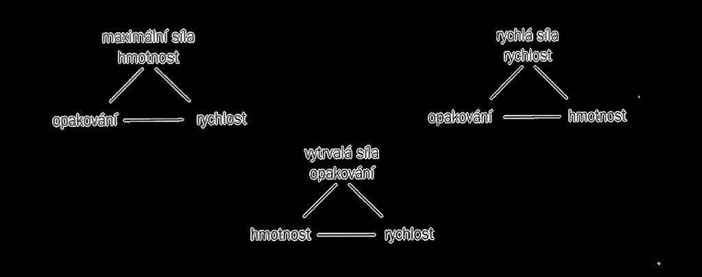 Obrázek 1. Vztah mezi jednotlivými parametry (upraveno podle Periče, 2008, 79). Častou chybou je aplikování posilovacího plánu dospělých na děti.