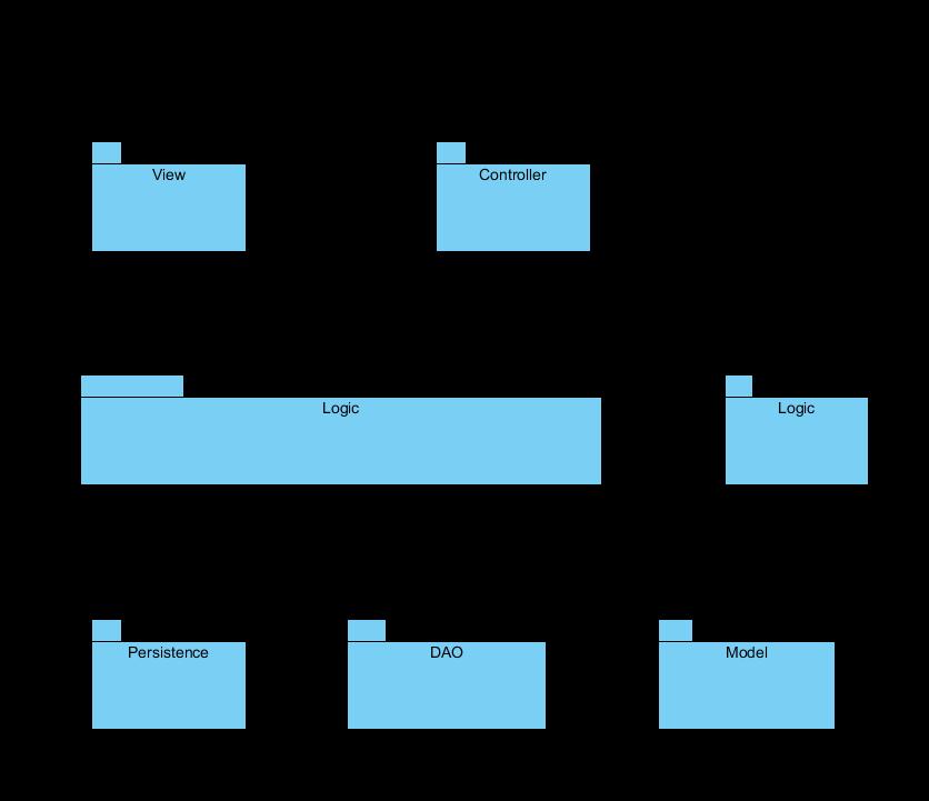 Obrázek 9: Diagram znázorňující architekturu celé aplikace. 5.5 Komunikace V této aplikaci bude docházet celkem ke třem různým typům komunikace.