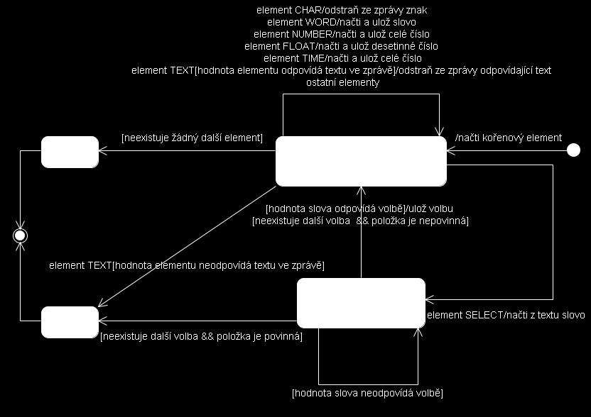 Obrázek 14: Stavový diagram popisující zpracování příchozí SMS. 6.3 Klient Jak bylo uvedeno v kapitole č. 5.3.1, grafická část aplikace nebude mít na starosti téměř ţádné operace.