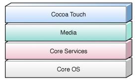 Obrázek 3.2: Abstraktní vrstvy ios. Nejvrchnější vrstva Cocoa Touch je nejpoužívanější a představuje rozhraní s nejvyšší mírou abstrakce.