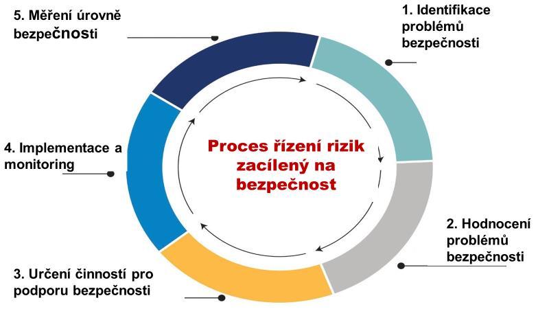 Bezpečnost (safety) technického díla je vlastnost technického díla, která je nadřazena spolehlivosti,2.