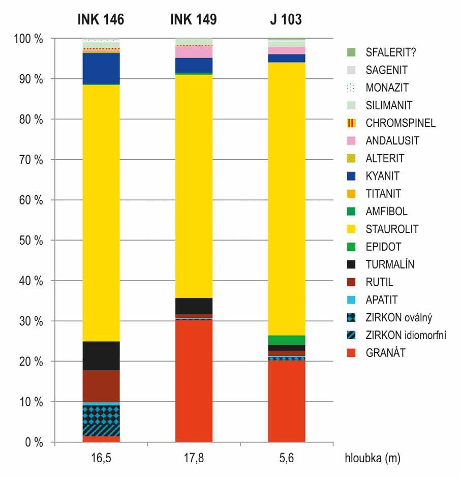 Kenozoikum Tab. 1: Složení průsvitné těžké frakce písků z vrtů. Tab. 1: Composition of translucent heavy mineral assemblages from boreholes. VRT INK 146 INK 148 J 103 souřadnice N 49 23 34.