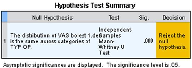 Tabulka č.43 Mann Whitney test rozdíl mezi vnímáním bolesti 1. den LSK / LAVH 19-20 H (0)18 U skupiny žen po LAVH a LSK, které byly 2.
