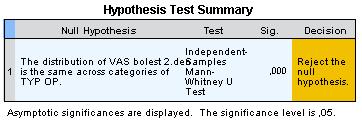 den po operaci existuje statisticky významný rozdíl mezi vnímáním bolesti dle VAS. Na zkoumaní hypotézy byl použit Mann Whitney U test. Mann-Whitney test ukázal, že vnímání bolesti dle VAS 2.