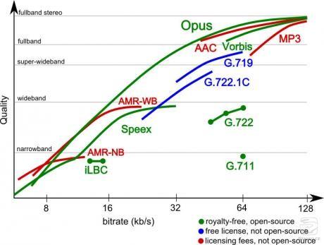 UTB ve Zlíně, Fakulta aplikované informatiky 34 Obrázek 12: Ukázka kvality formátu OGG OPUS [56] 3.7.3 OGG VORBIS Je první formát od organizace Xiph.