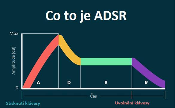 UTB ve Zlíně, Fakulta aplikované informatiky 49 Hold Obálek ADSR existuje víc typů, nicméně princip fungování zůstane téměř stejný. Občas se vyskytuje také písmeno H, které znamená Hold.