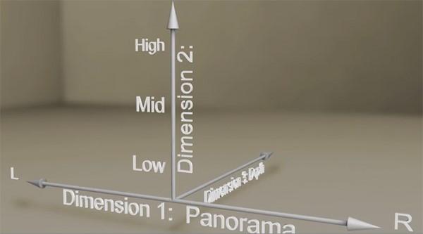 UTB ve Zlíně, Fakulta aplikované informatiky 51 4.6.4.1 3D Space 3D Space je technika, která má za úkol vytvořit iluzi vícerozměrného prostoru v audiovizuální tvorbě.