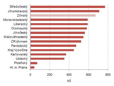 Zde došlo v roce 2011 ke třetímu nejvyššímu růstu v rámci celé republiky a ve srovnání s rokem 2010 si zaměstnanci ve Zlínském kraji