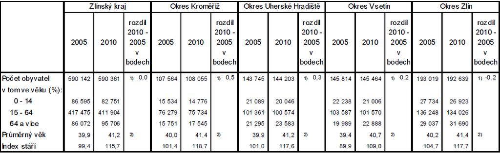 Největší průměrný růst věku však byl zaznamenán v okresu Vsetín. Mezi lety 2005-2010 se ve Zlínském kraji zvýšil počet obyvatel starších 65 let a zároveň se snížil počet mladistvých do 14 let.