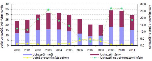 UTB ve Zlíně, Fakulta managementu a ekonomiky 40 K 31. 12. 2011 dosáhla registrovaná míra nezaměstnanosti ve Zlínském kraji hodnoty 9,4%.