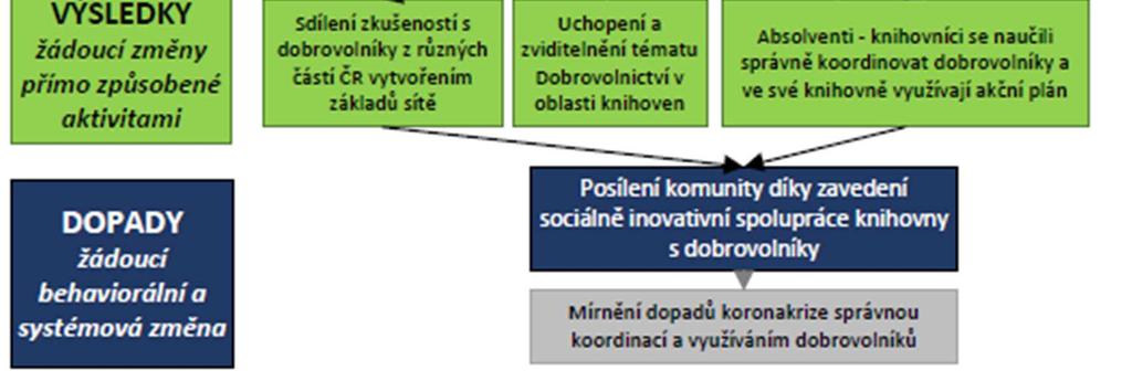 dobrovolnictví SKIPu, čímž reálně vzniká základ metodického centra.