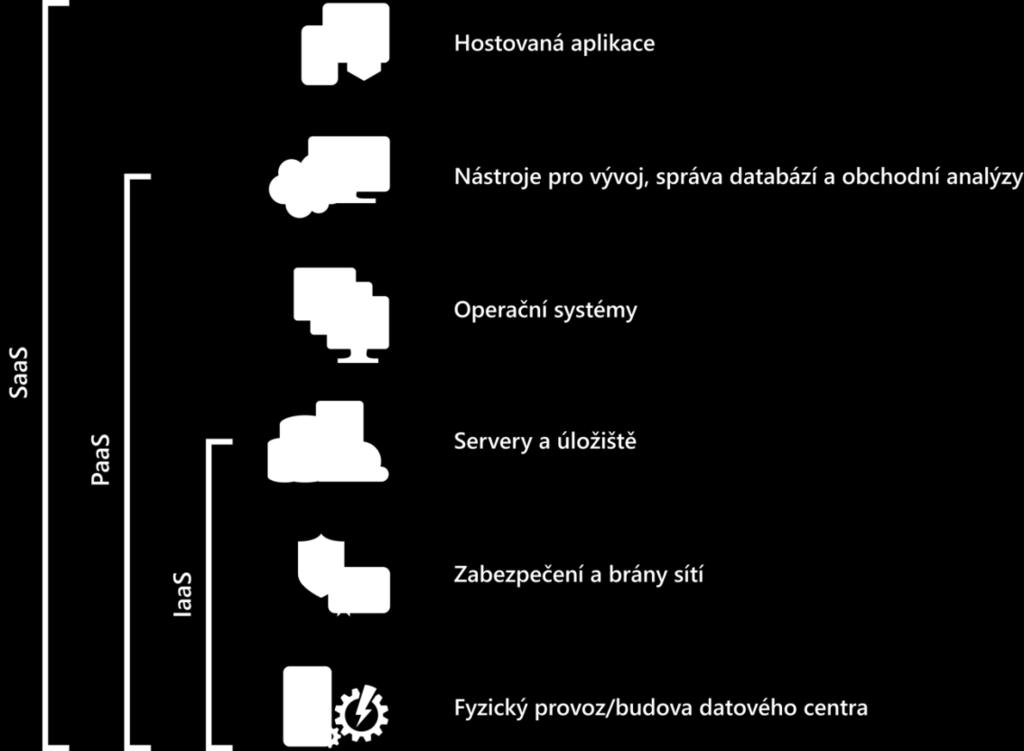 vlastních serverech, aby získaly vyšší úroveň zabezpečení, zatímco sekundární aplikace jsou umístěny na serverech u poskytovatele veřejného cloudu.