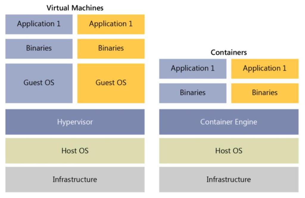 operačního systému za pomoci kontejnerizačního softwaru. Představitelem tohoto softwaru může být Docker Engine. [1] Obr.