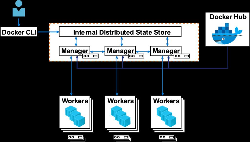 která je pro produkční prostředí zásadní. Existuje však nástroj Docker Swarm zaměřený právě na produkční prostředí, který některé nedostatky řeší. 6.