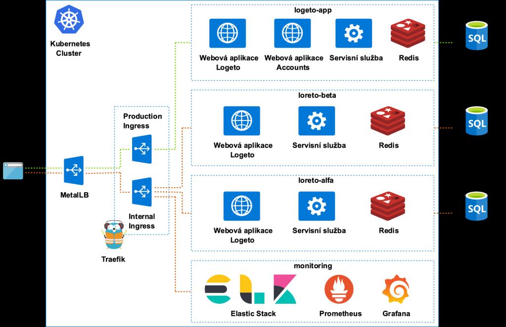 Obr. 15 Kubernetes cluster Zdroj: Vlastní zpracování 8.2.