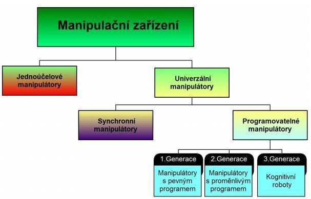 2.3 Klasifikace manipulačních zařízení Manipulátory (teleoperátory) jsou jednoúčelová i univerzální manipulační jsou zařízení ovládané člověkem.