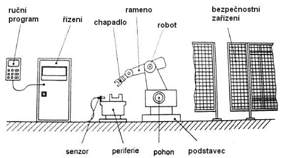 Univerzální manipulátory se nazývají také programovatelné, protože jejich ustrojí je funkčně závislé na řídícím programu.