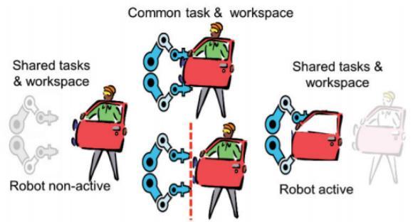 Obrázek 3-2: Společné úkoly a pracovní prostory mezi operátorem a robotem [38] Užitečné zatížení Užitečné zatížení je hmotnost, kterou může robot nést.