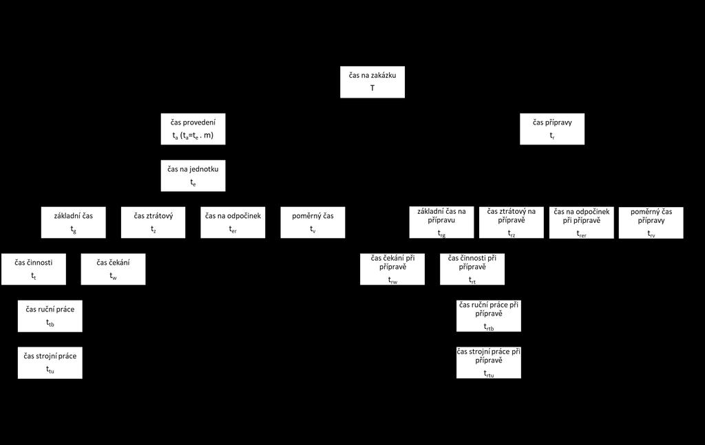 Obrázek 4-1: Skladba časů dle metodiky REFA [45] Měření metodikou REFA je