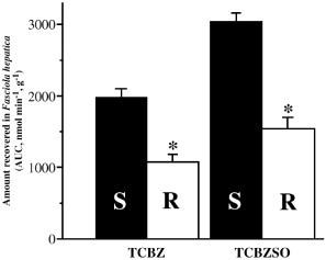 ABZ. S použitím specifických inhibitorů bylo prokázáno, že tohoto metabolismu se účastní zejména enzym FMO. CYP je v metabolismu TCBZ méně významný.