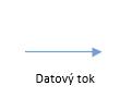 4. Datový tok spojení mezi dvěma procesy, procesem a pamětí nebo procesem a terminátorem. Slouží také pro přesun dat z jedné části systému do druhé.