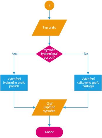 Obrázek 28: Vývojový diagram graf