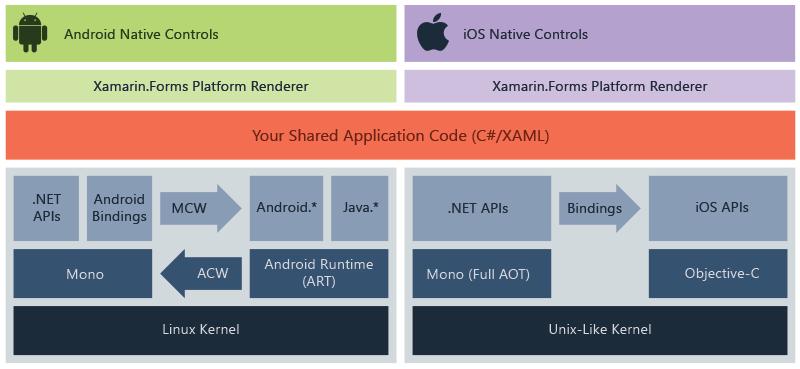 UTB ve Zlíně, Fakulta aplikované informatiky 36 Obr. 4.5 Jak funguje Xamarin.Forms, zdroj [46] Vzor MVVM obsahuje tři základní komponenty: Model, View a ViewModel. Na obrázku 4.