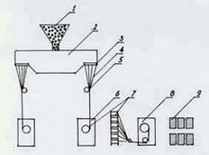 Obrázek 2 Schéma výroby čedičových vláken [13] Obrázek 3 ukazuje obdobné schéma výroby: 1) silo na podrcenou horninu; 2) dávkovací zařízení; 3)
