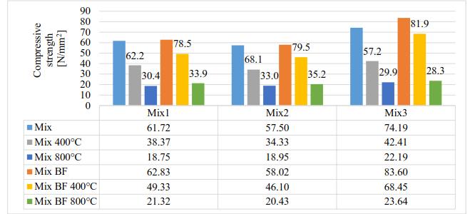 Graf 14 Pevnost v tlaku betonu s čedičovými vlákny a bez vláken po