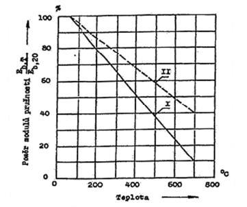 4.1.5 Změna pevnosti v tahu Většina výsledků zkoušení pevnosti betonu v tahu je získána až po ochlazení. Důvodem jsou technické problémy při měření okamžitého napětí ještě zahřátých vzorků.