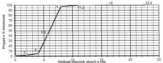 Graf 19 Křivka zrnitosti použitého čedičového kameniva frakce 4-8 mm [32] Graf 20 Křivka zrnitosti