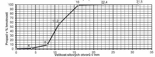 Frakce kameniva Objemová hmotnost [kg m -3 ] Sypná hmotnost volně sypaného kameniva [kg m -3 ] Sypná