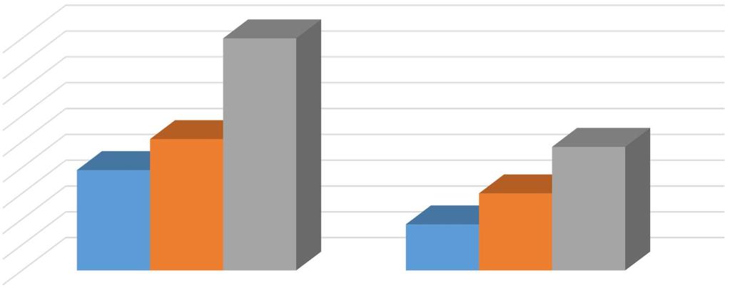 Poměr dívek a chlapců vyrůstajících v úplných a neúplných rodinách 60 40 20 35 (25,36%) 29 (21,01%) 32 (23,19%) 42 (30,43%) 0 dívky úplná chlapci dívky neúplná chlapci Graf č.