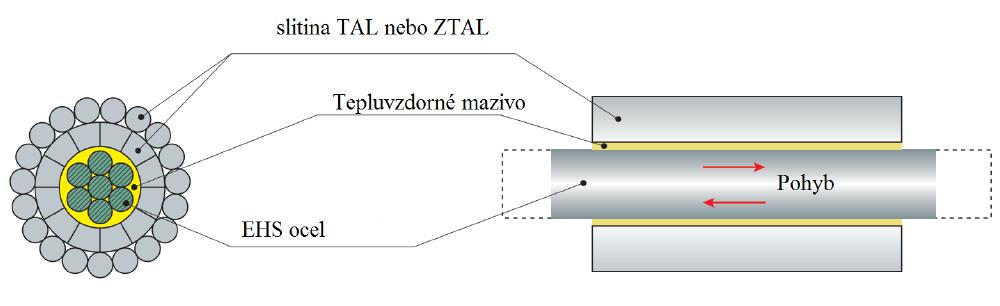 Elektrické vedení 30 využití maziva je vrstva pláště nejblíže jádra složena ze segmentovaných vodičů. To dokazuje obr. 8 [21], kde je zobrazen model tohoto typu lana.