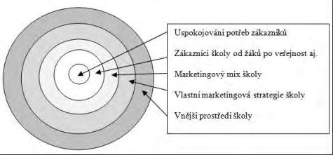 sem ale také město, kde škola sídlí, region prezentovaný správou a samosprávou (včetně zřizovatele) 3, ale i celá společnost reprezentovaná například MŠMT, ale též ČŠI.