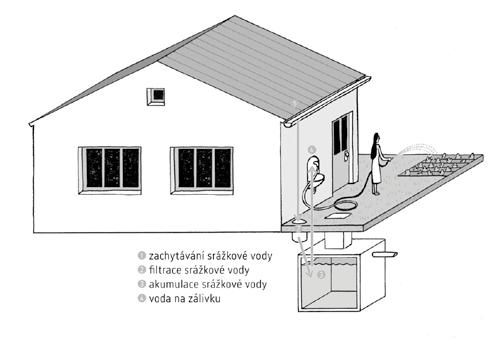 MOHLO BY SE HODIT Podpora akumulace dešťových vod Městská část Praha-Suchdol vyhlašuje program Podpora akumulace dešťových vod.