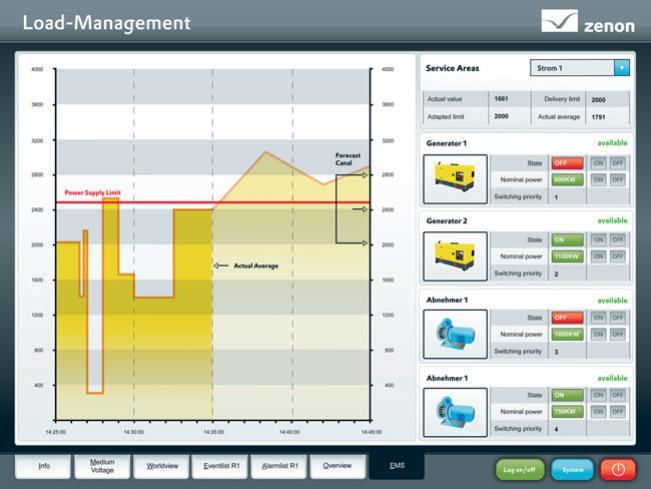 Load Management Řízení odběru elektrické energie Load Management hlídá odběr elektrické energie a zabraňuje překročení ¼ hod.