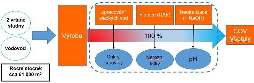 Strana: 24 / 52 Obrázek 1 - Schéma nakládání s odpadními vodami V areálu je situována flotační jednotka a neutralizace, sloužící ke zpracování technologických sladkých vod z výroby.