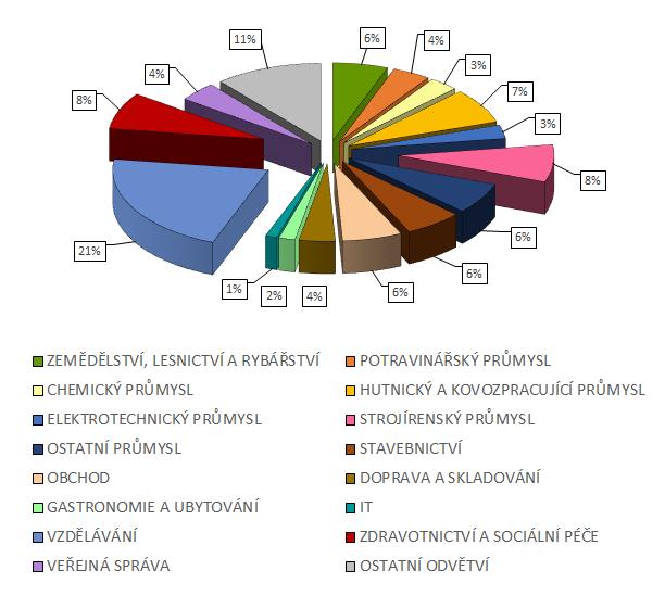 TRH PRÁCE Trh práce je nabídka zaměstnanců a poptávka zaměstnavatelů.