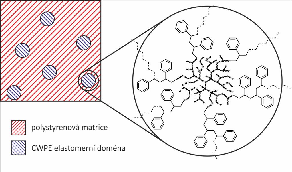 Vývoj houževnatých materiálů s elastomerní fází na bázi větveného polyethylenu pro 3D 