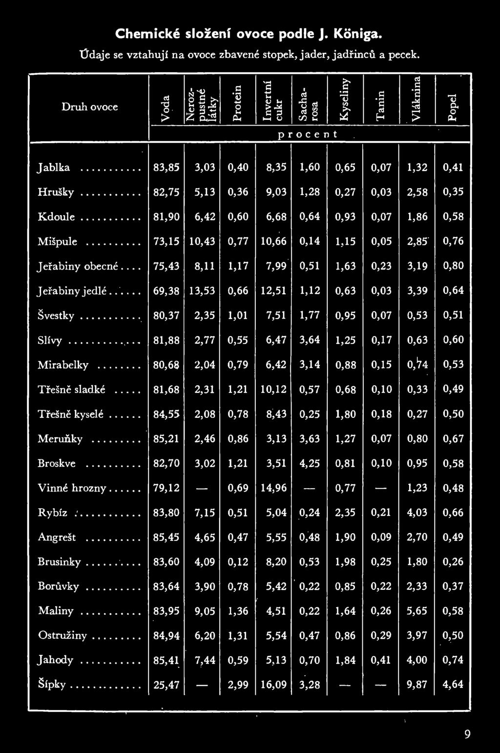 82,75 5,13 0,36 9,03 1,28 0,27 0,03 2,58 Kdoule. 81,90 6,42 0,60 6,68 0,64 0,93 0,07 1,86 Mišpule. 73,15 10,43 0,77 10,66 0,14 1,15 0,05 2,85' Jeřabiny obecné.