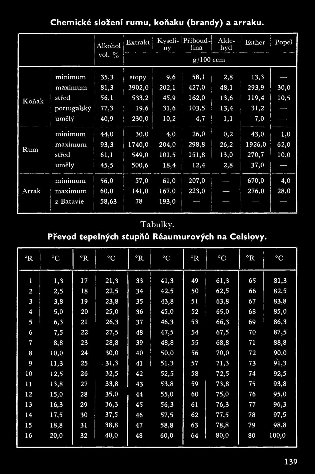 10,5 i portugalský 77,3 19,6 31,6 103,5 13,4, 31,2 3 umělý 40,9 230,0 10,2 4,7 1,1 7,0 minimum 44,0 30,0 4,0 26,0 0,2 43,0 1,0 maximum 93,3 1740,0 204,0 298,8 26,2 1926,0 62,0 střed 61,1 549,0 101,5