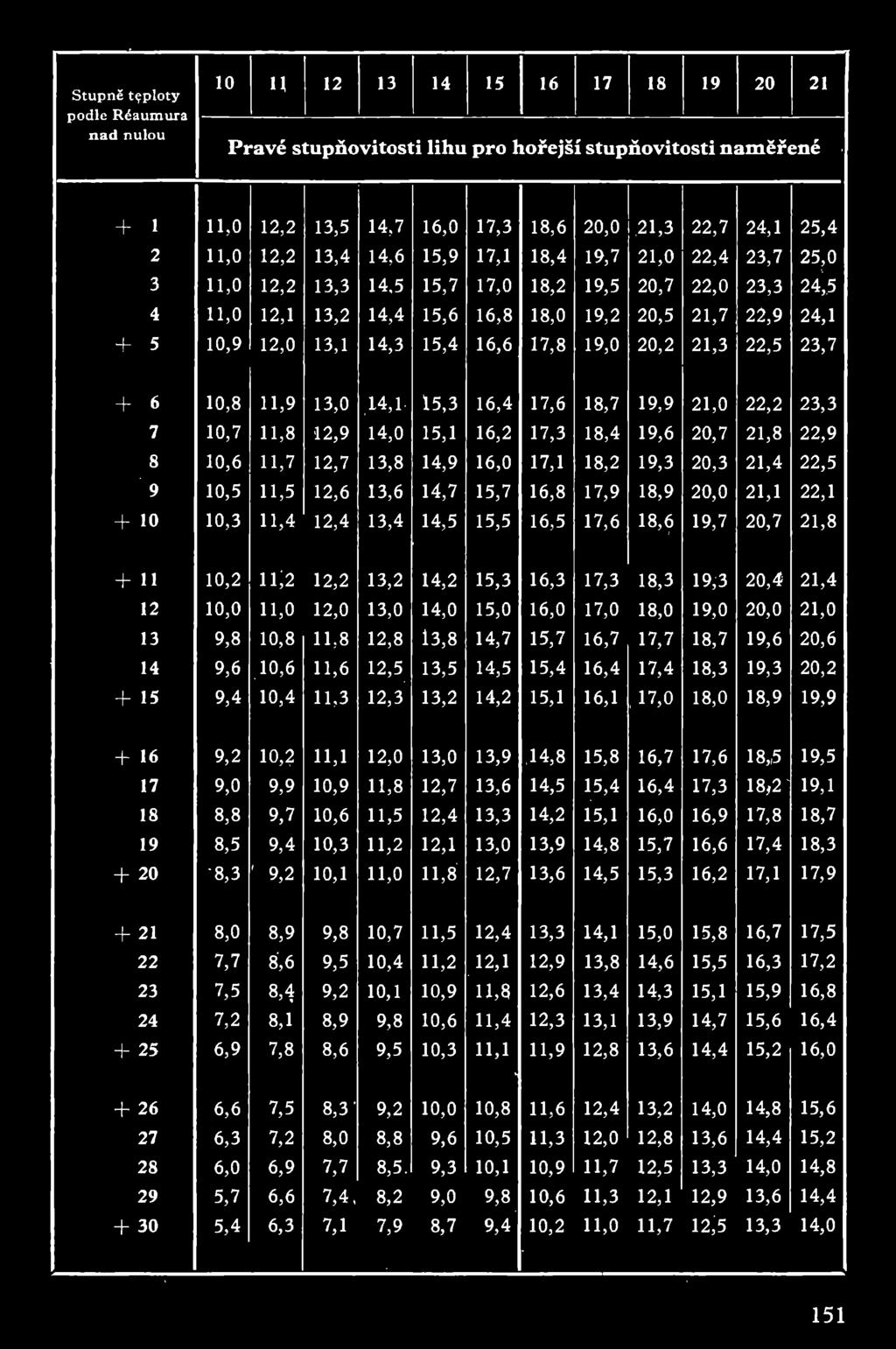20,0 21,1 22,1 16,5 17,6 18,6 19,7 20,7 21,8 16,3 17,3 18,3 19,3 20,4 21,4 6,0 17,0 18,0 19,0 20,0 21,0 5.7 16,7 17,7 18,7 19,6 20,6 5.4 16,4 17,4 18,3 19,3 20,2 5.1 16,1, 17,0 18,0 18,9 19,9 4.