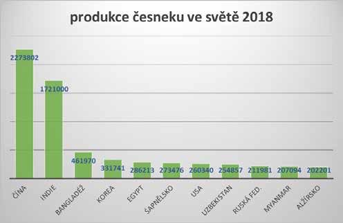 2. Současné rozšíření pěstování česneku ve světě a EU Celosvětová produkce česneku se odhaduje přibližně na 28 milionů tun (zdroj: FAO, http:// www.fao.org/faostat/).